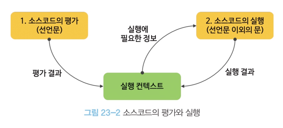 소스코드의 평가와 실행 과정 이미지