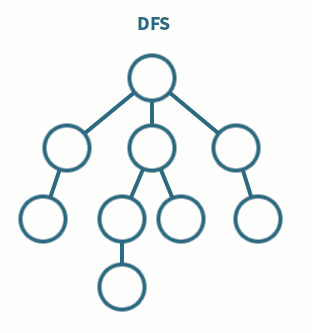 [알고리즘] DFS/BFS