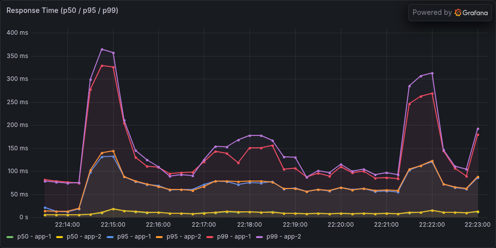 Response Time After