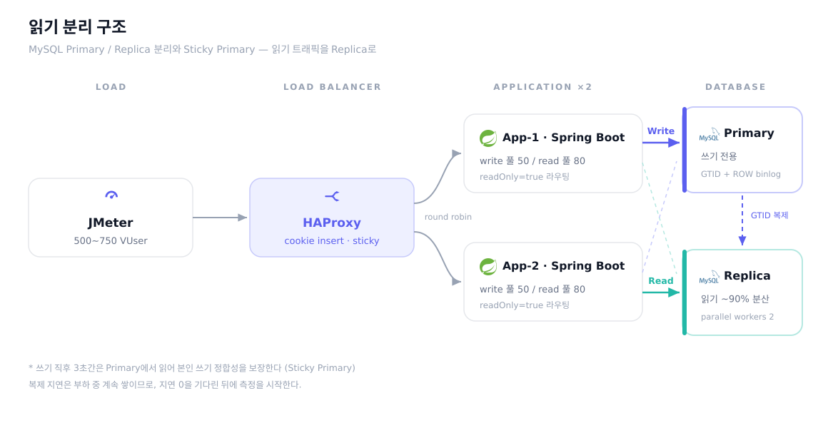 이 글에서 만든 구조 — Primary / Replica 분리와 읽기 라우팅