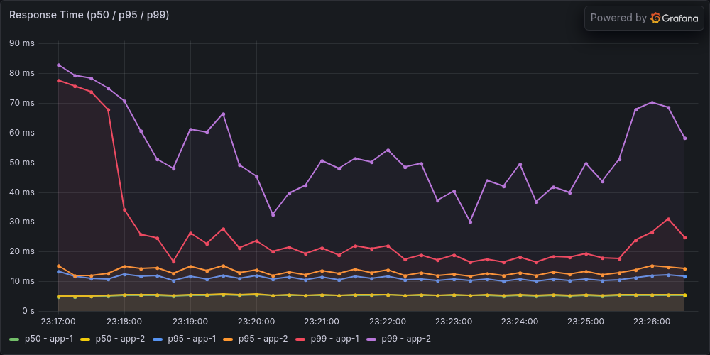 Response Time After