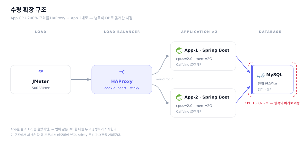 이 글에서 만든 구조 — HAProxy + App 2대, DB는 아직 한 대