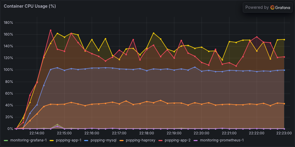 Container CPU After