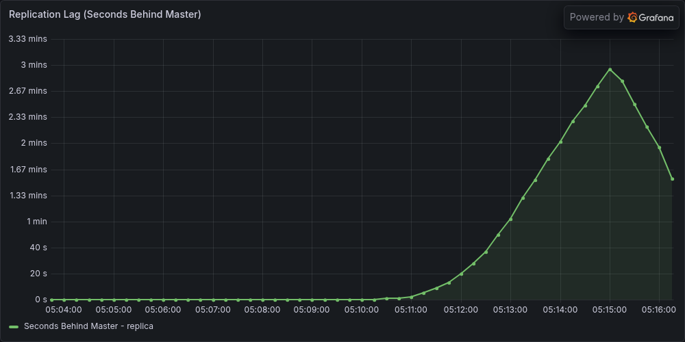 Replication Lag After