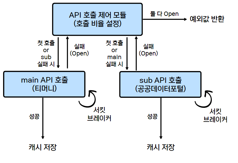 [KOIN] 🚍시외버스 Api 다중화 - 개요