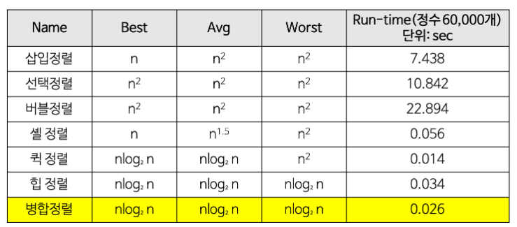 정렬 알고리즘 시간복잡도