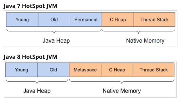 Java7HotSpotJVM Java8HotSpotJVM