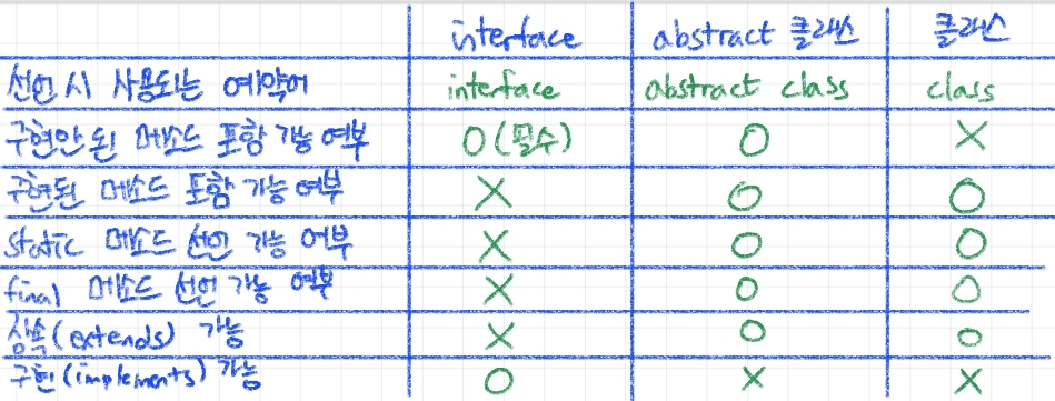 interface, abstract class, class