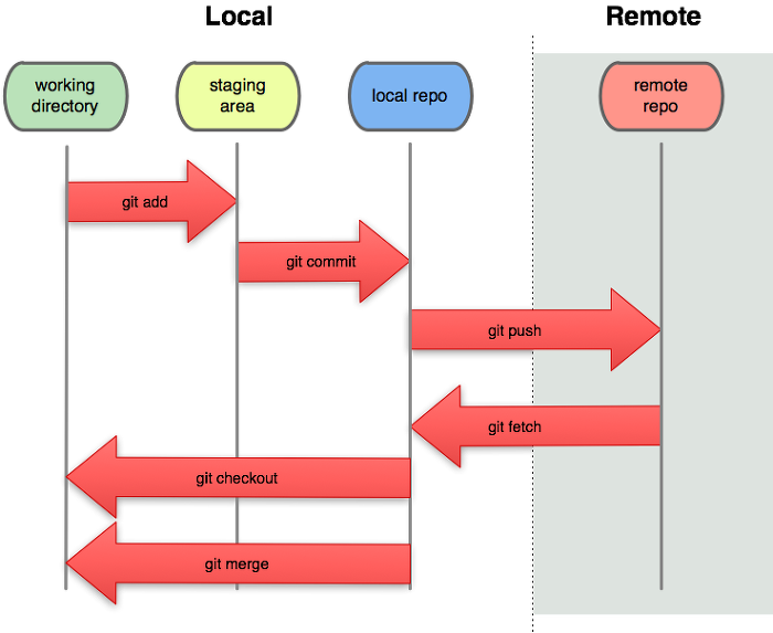 git-github