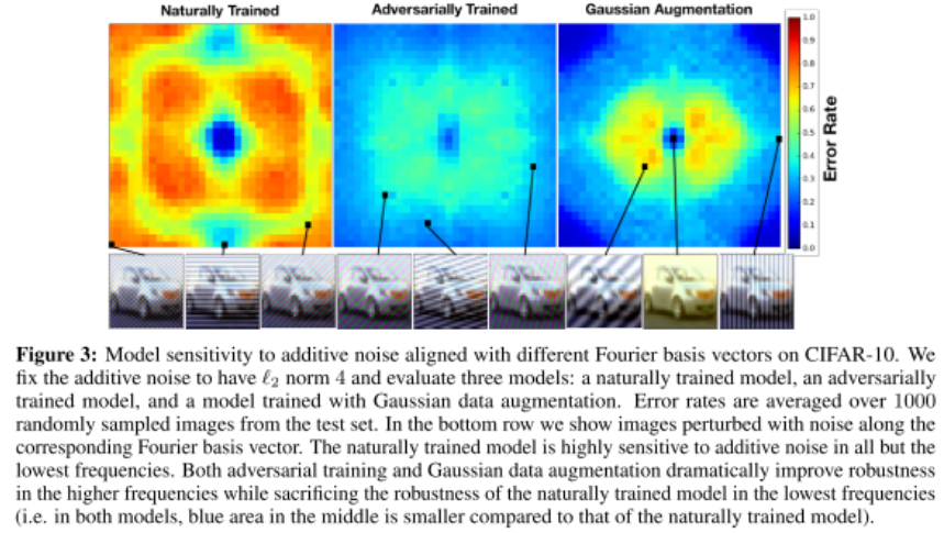 A Fourier Perspective on Model Robustness in Computer Vision (Neurlps 2019)