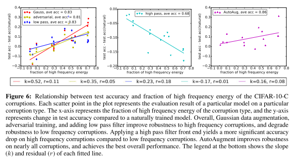 A Fourier Perspective on Model Robustness in Computer Vision (Neurlps 2019)