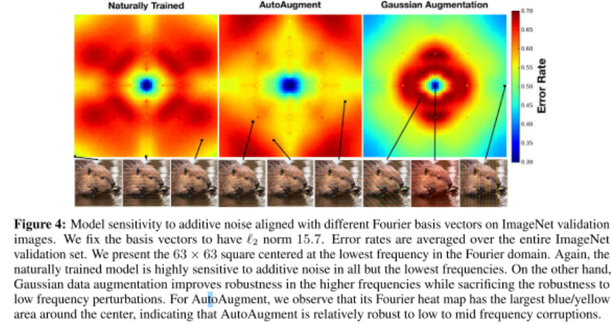 A Fourier Perspective on Model Robustness in Computer Vision (Neurlps 2019)