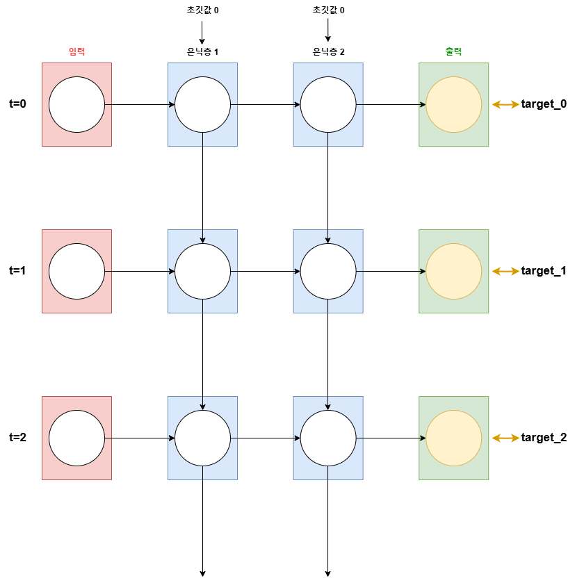 [파이토치 첫걸음] 순환 신경망(RNN, Recurrent Neural Network) with Pytorch 코드 구현