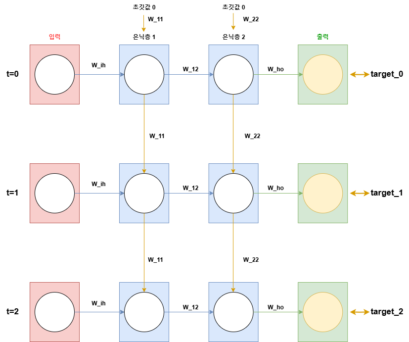 [파이토치 첫걸음] 순환 신경망(RNN, Recurrent Neural Network) with Pytorch 코드 구현