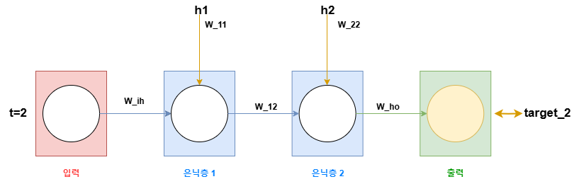 [파이토치 첫걸음] 순환 신경망(RNN, Recurrent Neural Network) with Pytorch 코드 구현