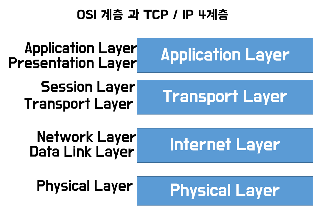 TCP/ IP / packet