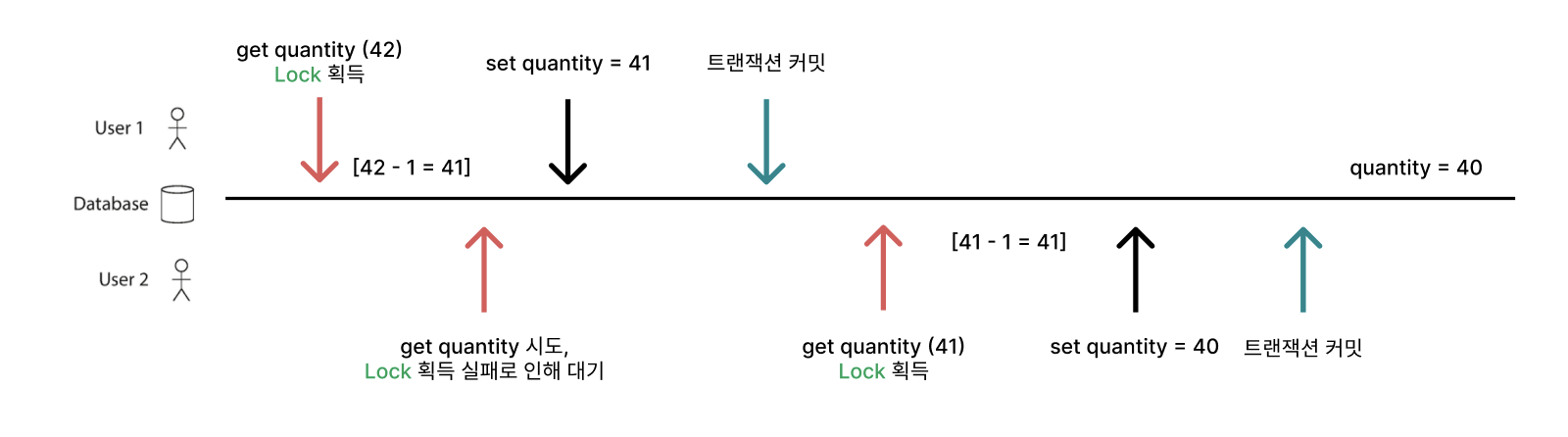 비관적 락