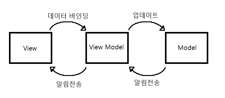 MVVM 패턴과 VUE