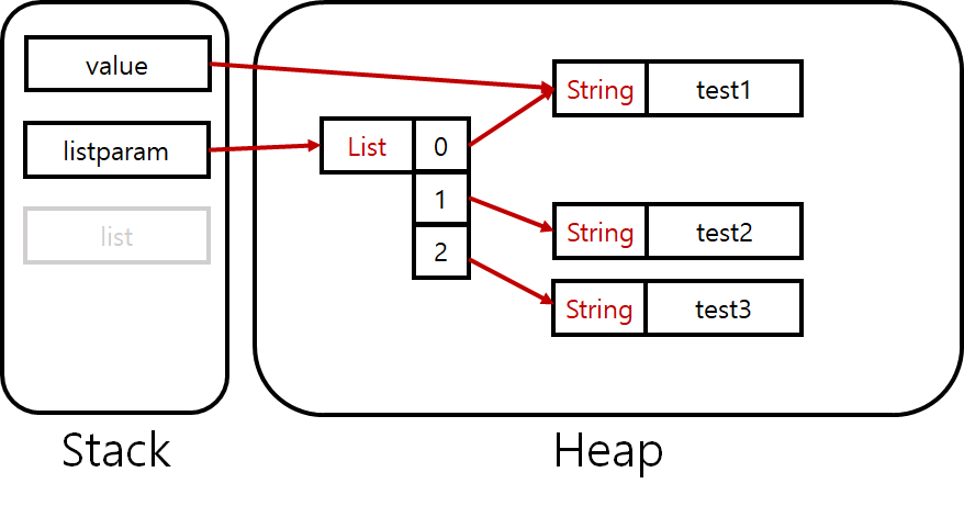 [JAVA] Static, Stack, Heap