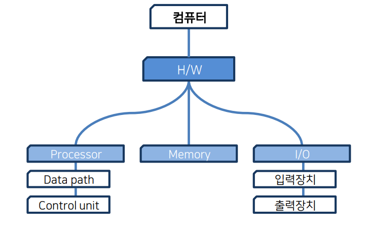💻 컴퓨터 구조 - 1. 컴퓨터의 구성 요소 및 역할