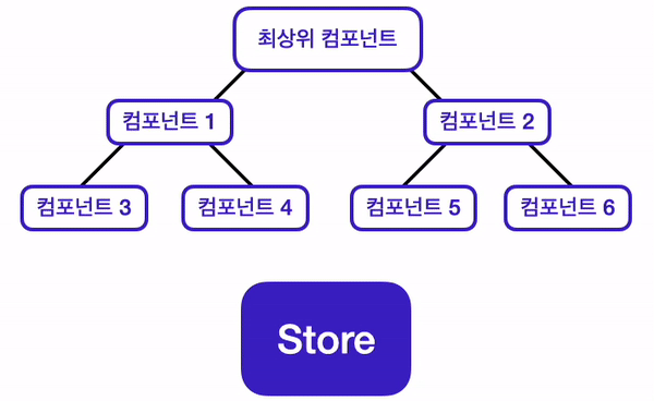 Redux-data-structure