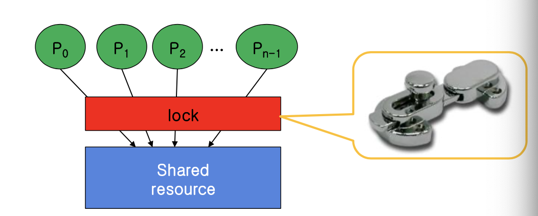 [OS] H/W support for Synchronization