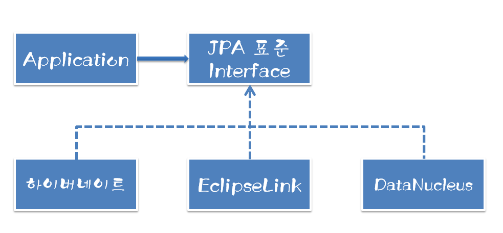 [wisestudy] JPA/Hibernate 적용하기