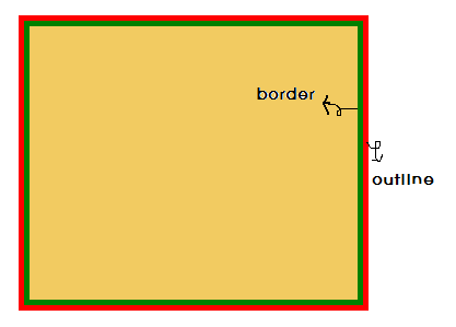 CSS Box Model