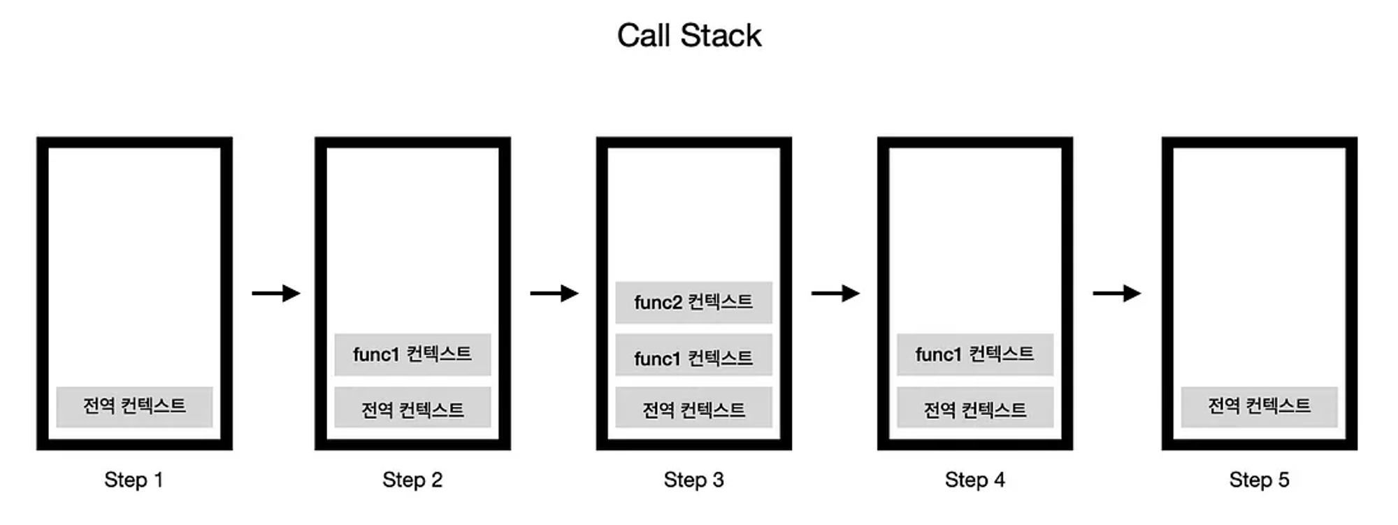 출처: [https://haileychoi15.medium.com/실행-컨텍스트-execution-context-와-호이스팅-hoisting-3f407ad4820e](https://haileychoi15.medium.com/%EC%8B%A4%ED%96%89-%EC%BB%A8%ED%85%8D%EC%8A%A4%ED%8A%B8-execution-context-%EC%99%80-%ED%98%B8%EC%9D%B4%EC%8A%A4%ED%8C%85-hoisting-3f407ad4820e)