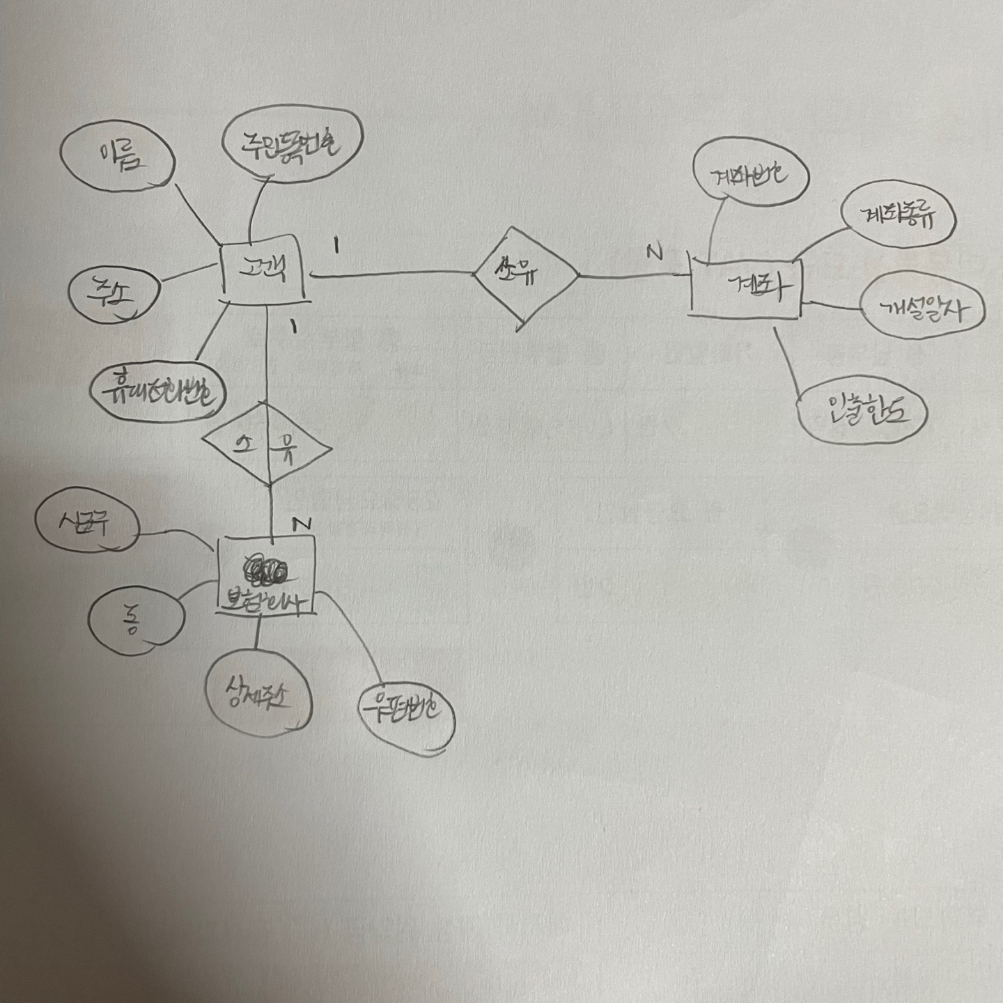 E-R 다이어그램(ERD) 작성 , 표기법 및 예시