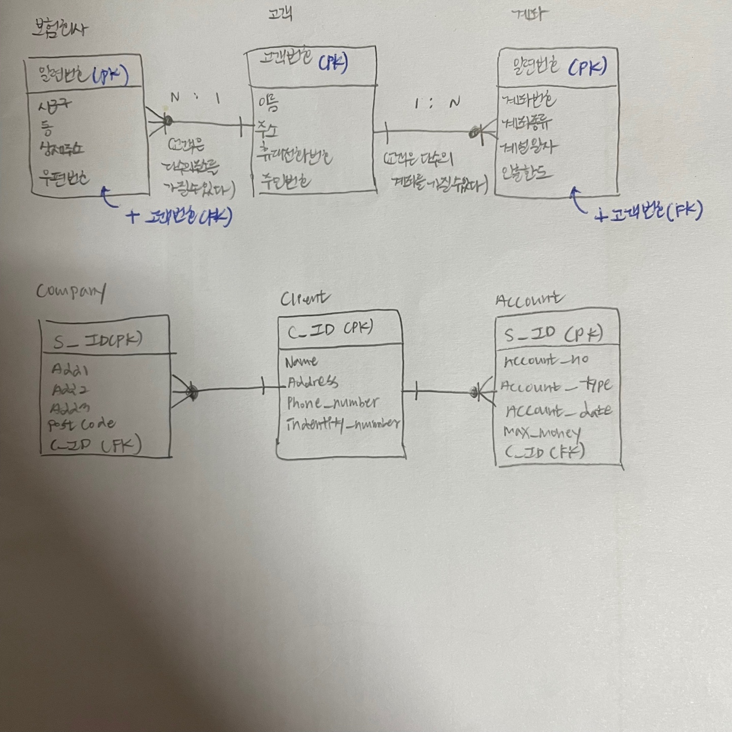 E-R 다이어그램(ERD) 작성 , 표기법 및 예시