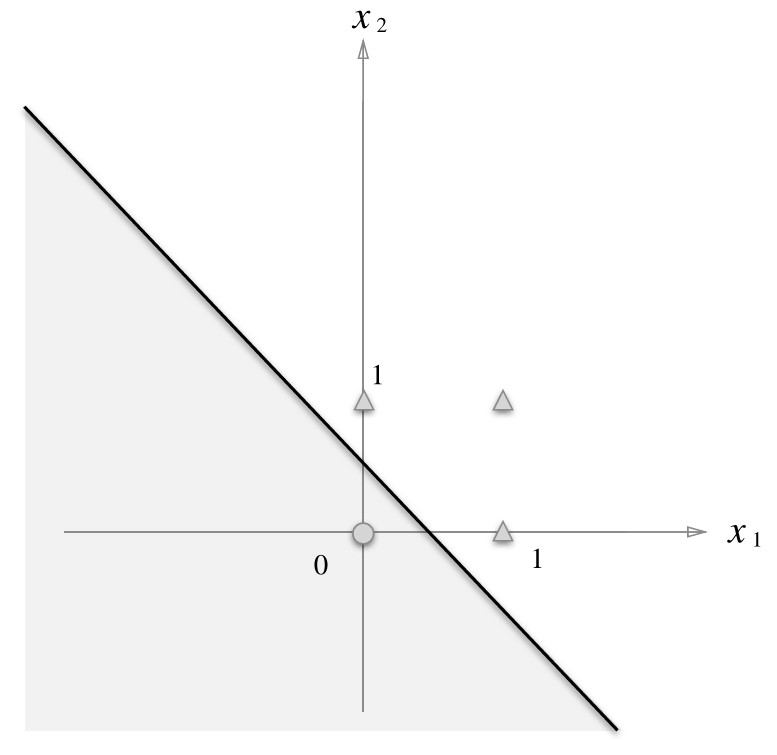 Perceptron - 다층 퍼셉트론 XOR 게이트(python 구현)