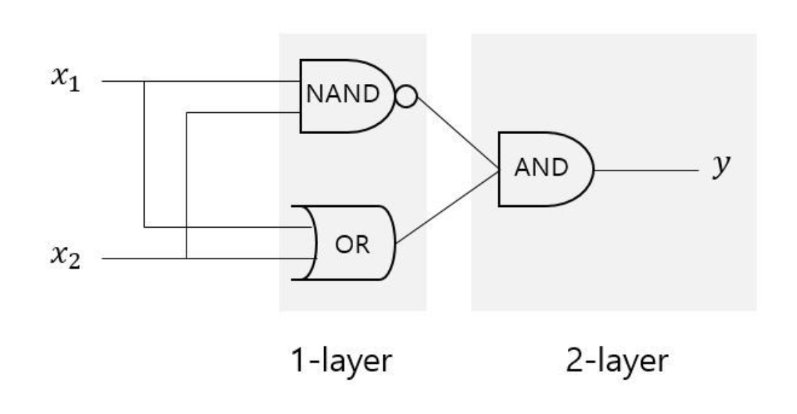 Perceptron - 다층 퍼셉트론 XOR 게이트(python 구현)