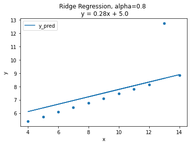 Ridge Method Ridge Regression