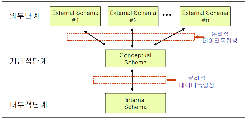 3단계 데이터베이스 구조