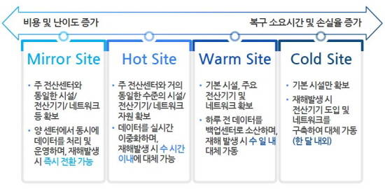 DR 백업 유형(https://www.ddaily.co.kr/page/view/2014101610140564214)