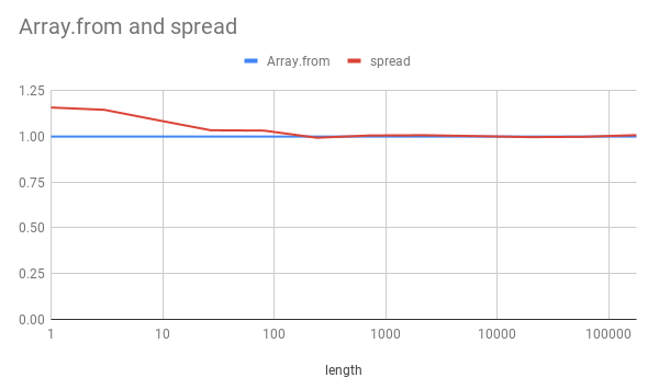 [JS] Array.from()과 Spread syntax (...)은 뭐가 다를까