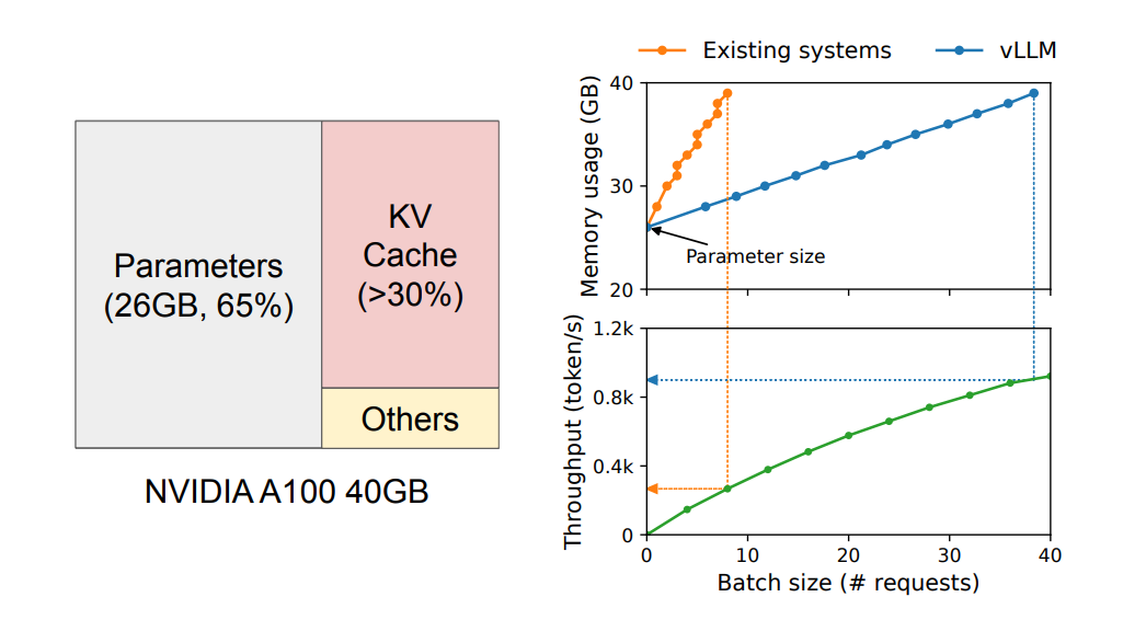 KV Cache가 차지하는 비중
