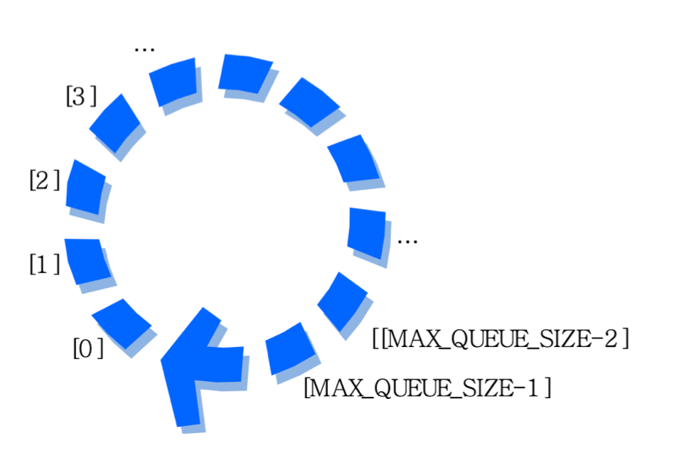 파이썬에서 Circular Queue 표현하기