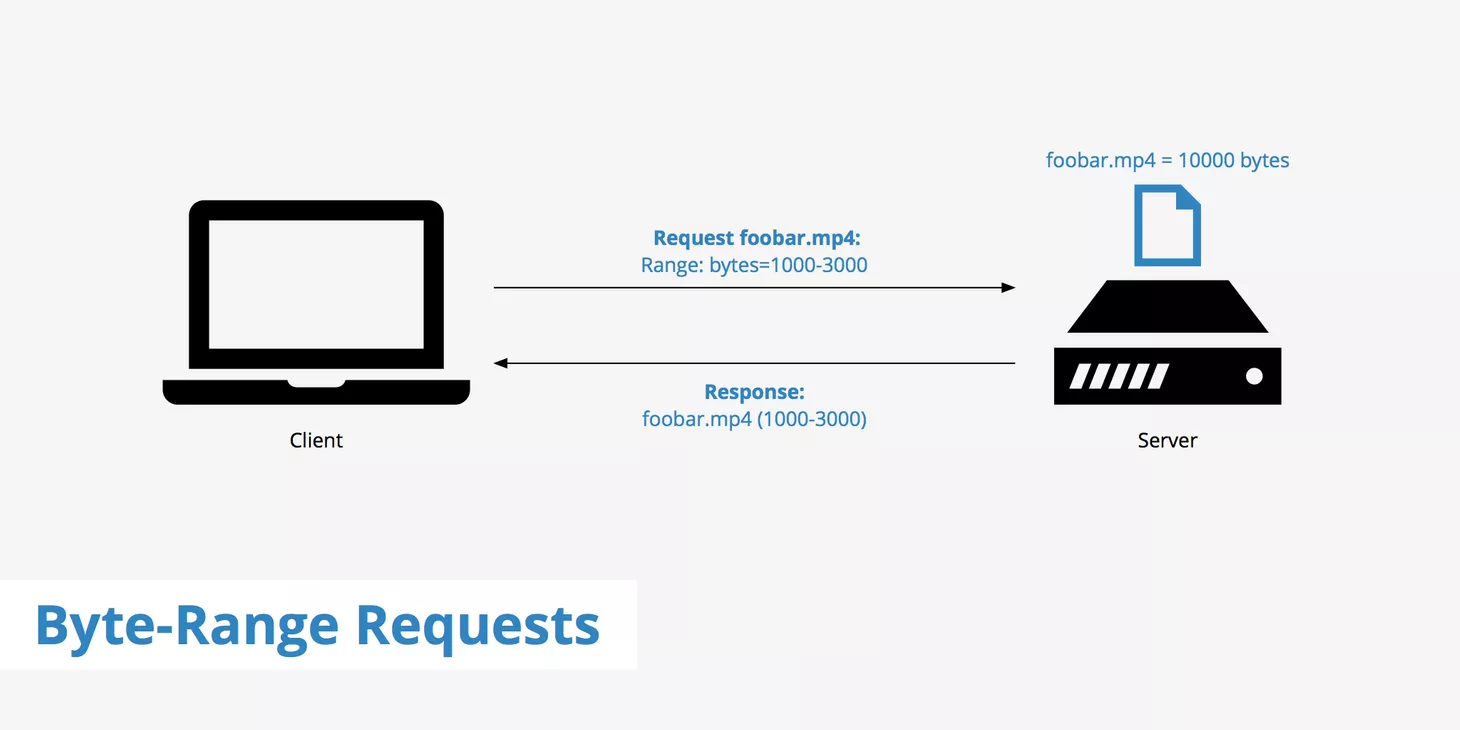 Http Range. Read HTTP 메세지는 무엇일까?