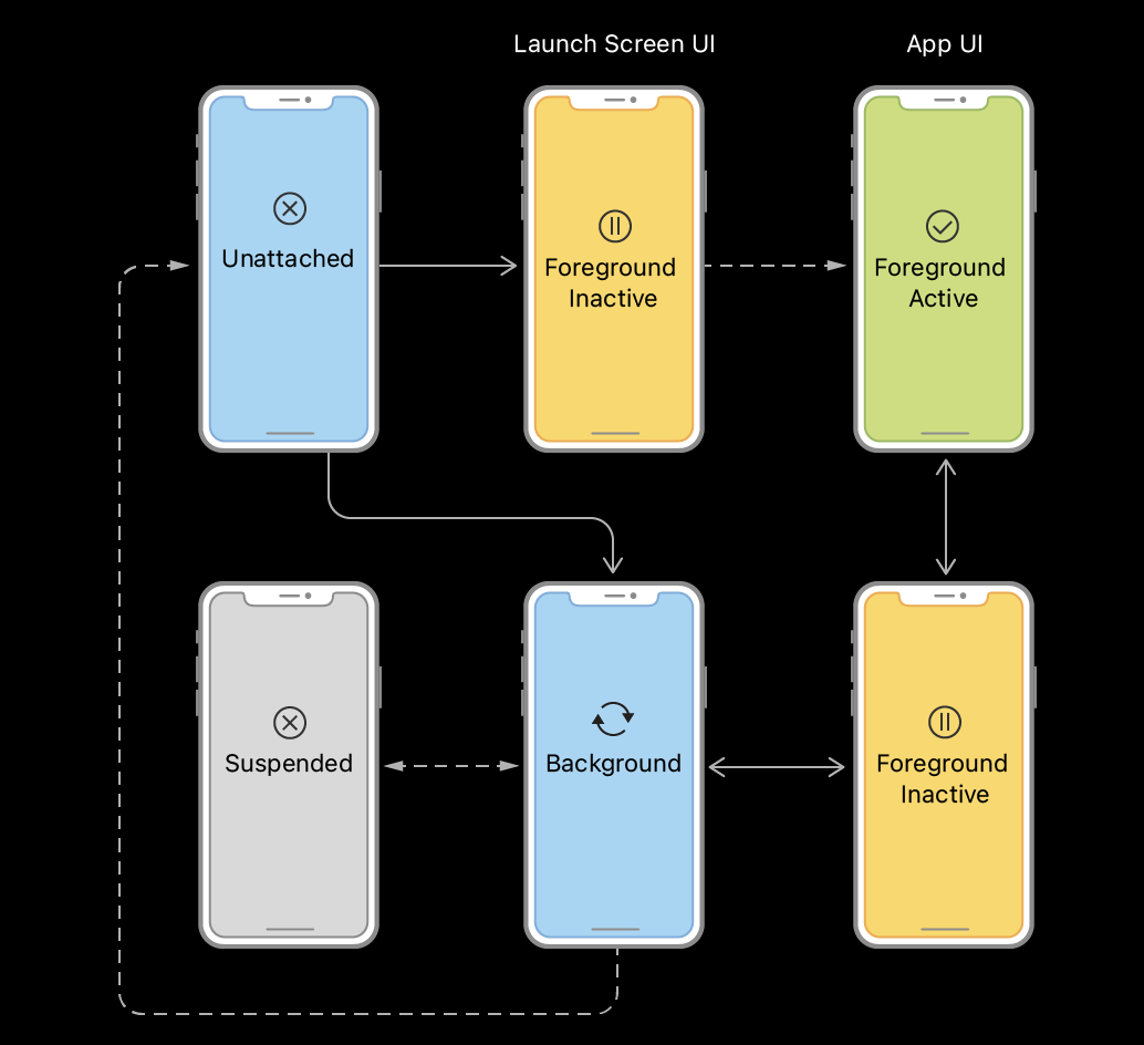 SceneDelegate, AppDelegate, Apps lifecycle(1)
