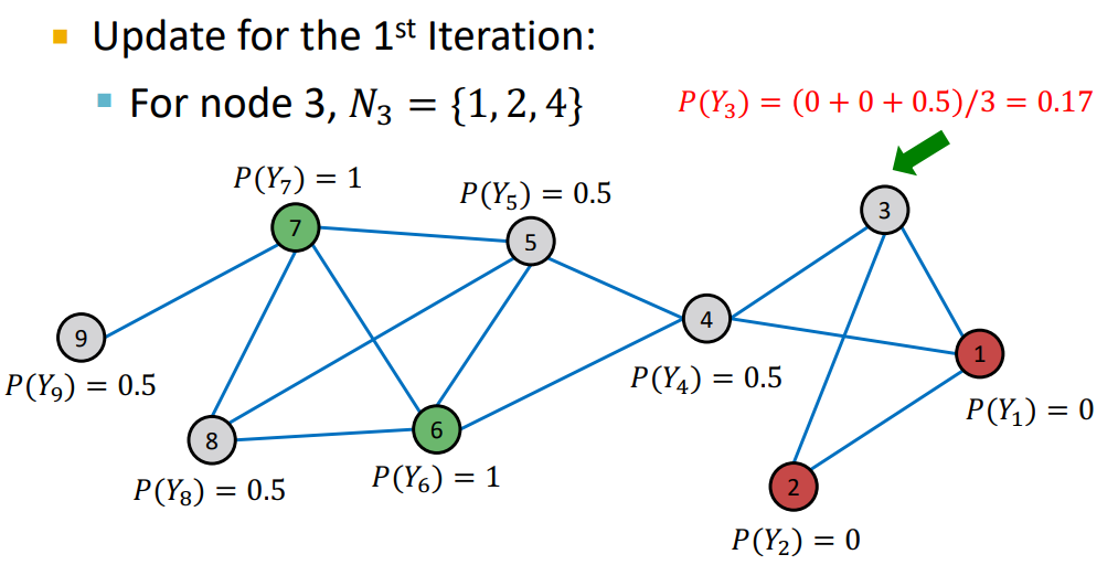 [CS224W] Lecture 5 - Message Passing and Node Classification