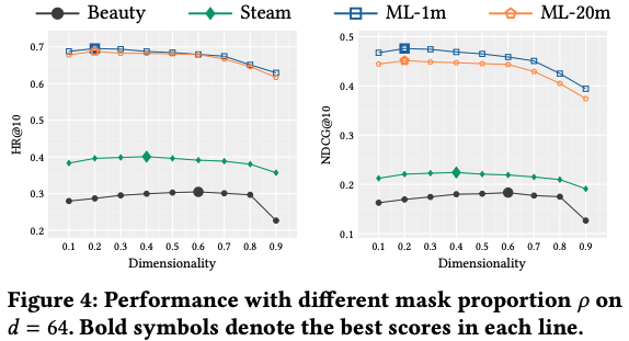 BERT4Rec: Sequential Recommendation with Bidirectional Encoder ...
