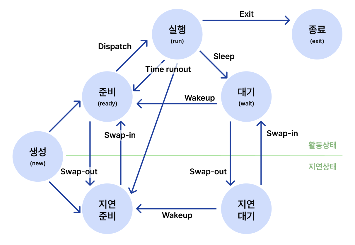 프로세스 상태 전이