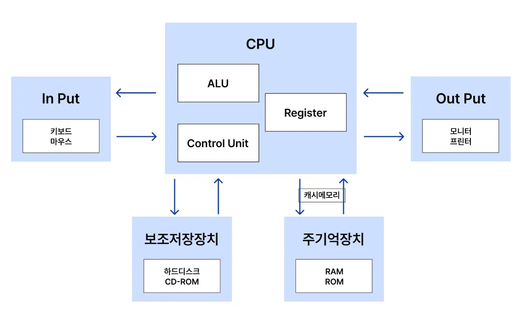 컴퓨터 구조의 기본 원리와 운영체제의 핵심 이해
