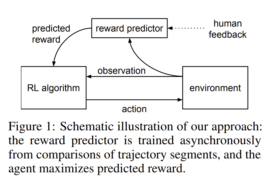 [간단한 논문 리뷰] Deep reinforcement learning from human preferences(RLHF)