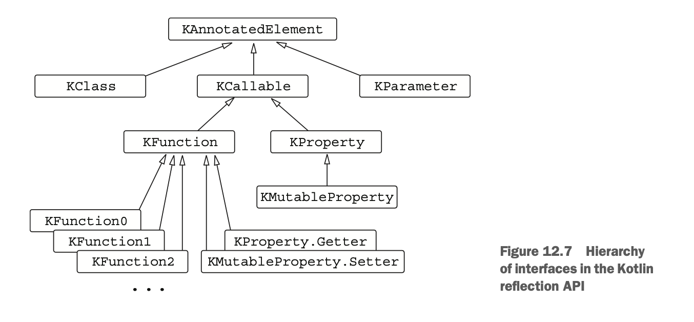 [Kotlin In Action Second Edition] 12. Annotations과 reflection