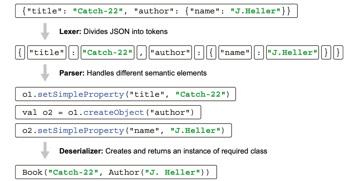 [Kotlin In Action Second Edition] 12. Annotations과 reflection