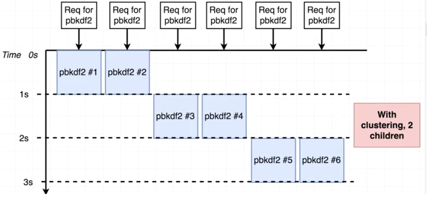 NodeJS 성능 향상 방법 1 - Clustering