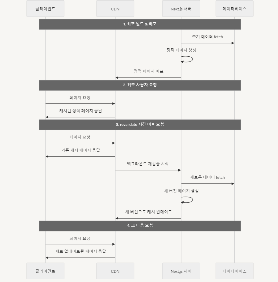 ISR흐름